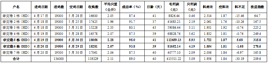 華都肉雞公司唐山豐南雞場全程使用如金菌數(shù)據(jù)