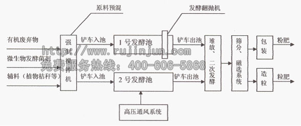 生物有機肥工藝流程